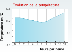Evolution de la temp�rature de la ville de Germigny-l'Ev�que